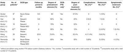 Drug-Coated Balloons for the Treatment of Symptomatic Intracranial High-Grade Stenosis: A Review of the Current Rationale